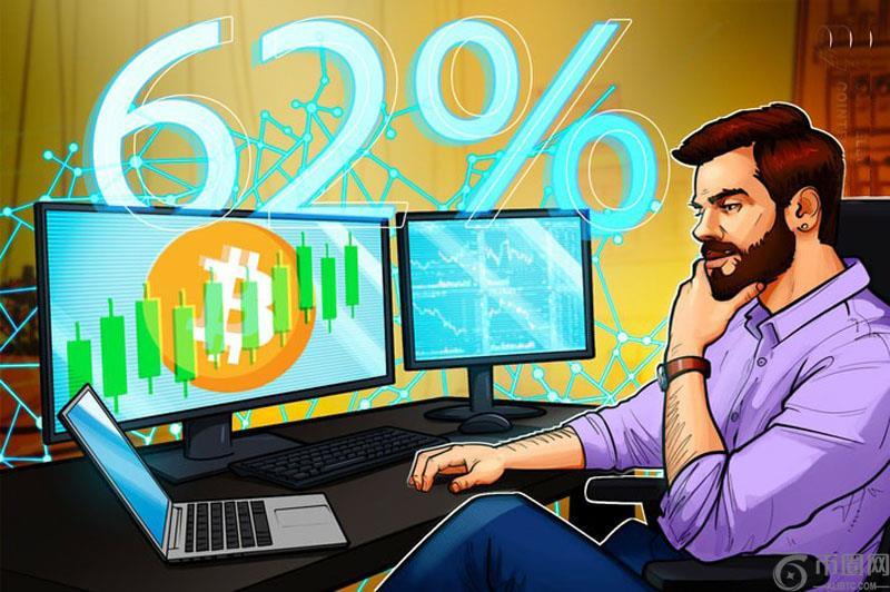 比特币因 巨大空头挤压 而上涨，BTC主导地位反弹至62%