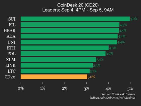 CoinDesk 20 业绩更新：所有资产交易上涨，指数上涨 3%