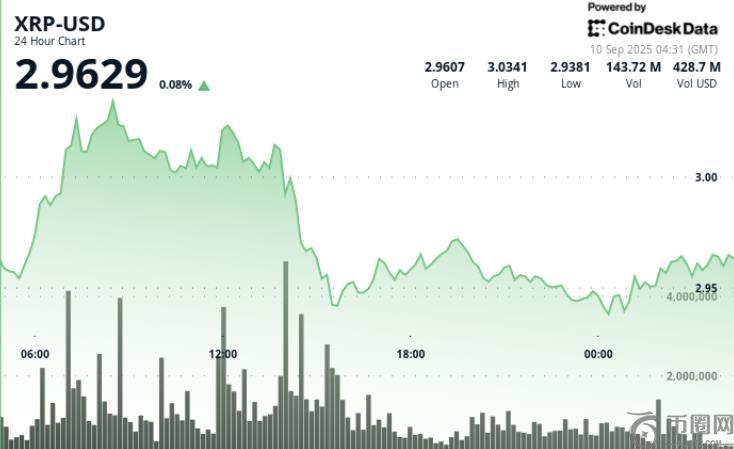 XRP 突破 3 美元后暴跌，下一步该如何操作？