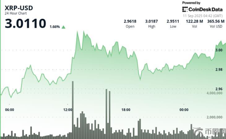 机构资金流入推动 XRP 突破，目标指向 3.60 美元