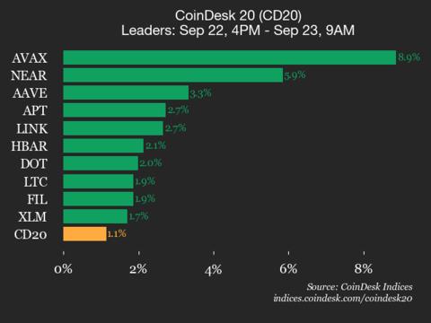 CoinDesk 20 业绩更新：Avalanche (AVAX) 上涨 8.9%，领先指数走高