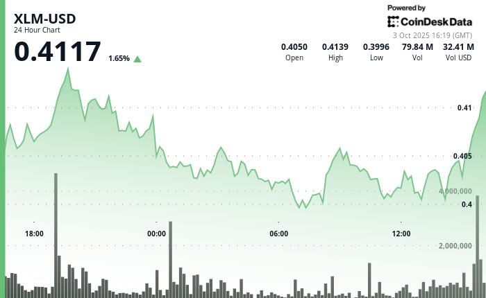 XLM 在早期波动后窄幅盘整