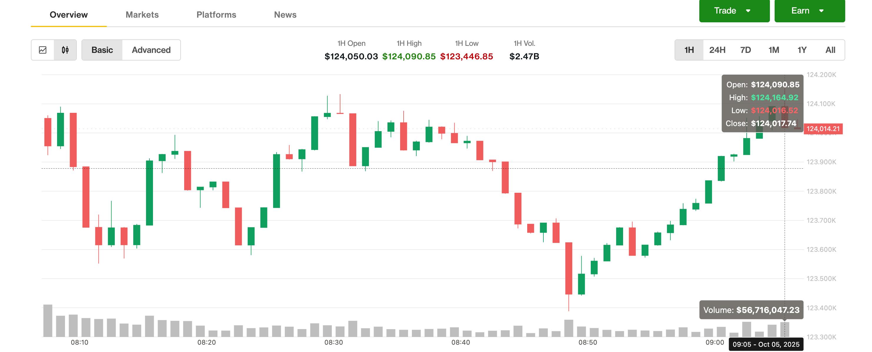 比特币现货流入32亿美元，突破12.4万美元，接近历史峰值