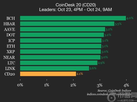 CoinDesk 20 表现更新：比特币现金 (BCH) 上涨 4%，领先指数走高