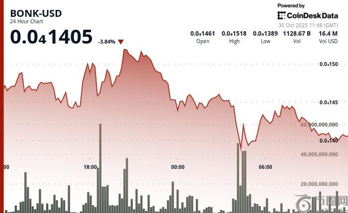 BONK 守住 0.000014 美元支撑位，成交量飙升 71%。