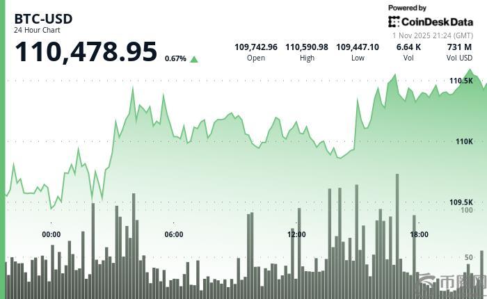 11月会成为新的10月吗 分析师称11月是比特币表现最强劲的月份——以下是相关数据