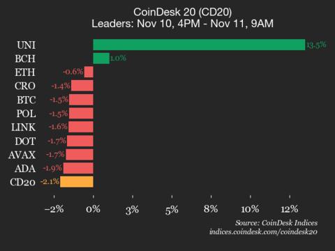 CoinDesk 20 指数表现更新：Uniswap (UNI) 上涨 13.5%，而指数下跌