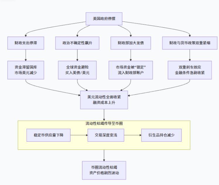 美国政府停摆如何绞杀币圈流动性