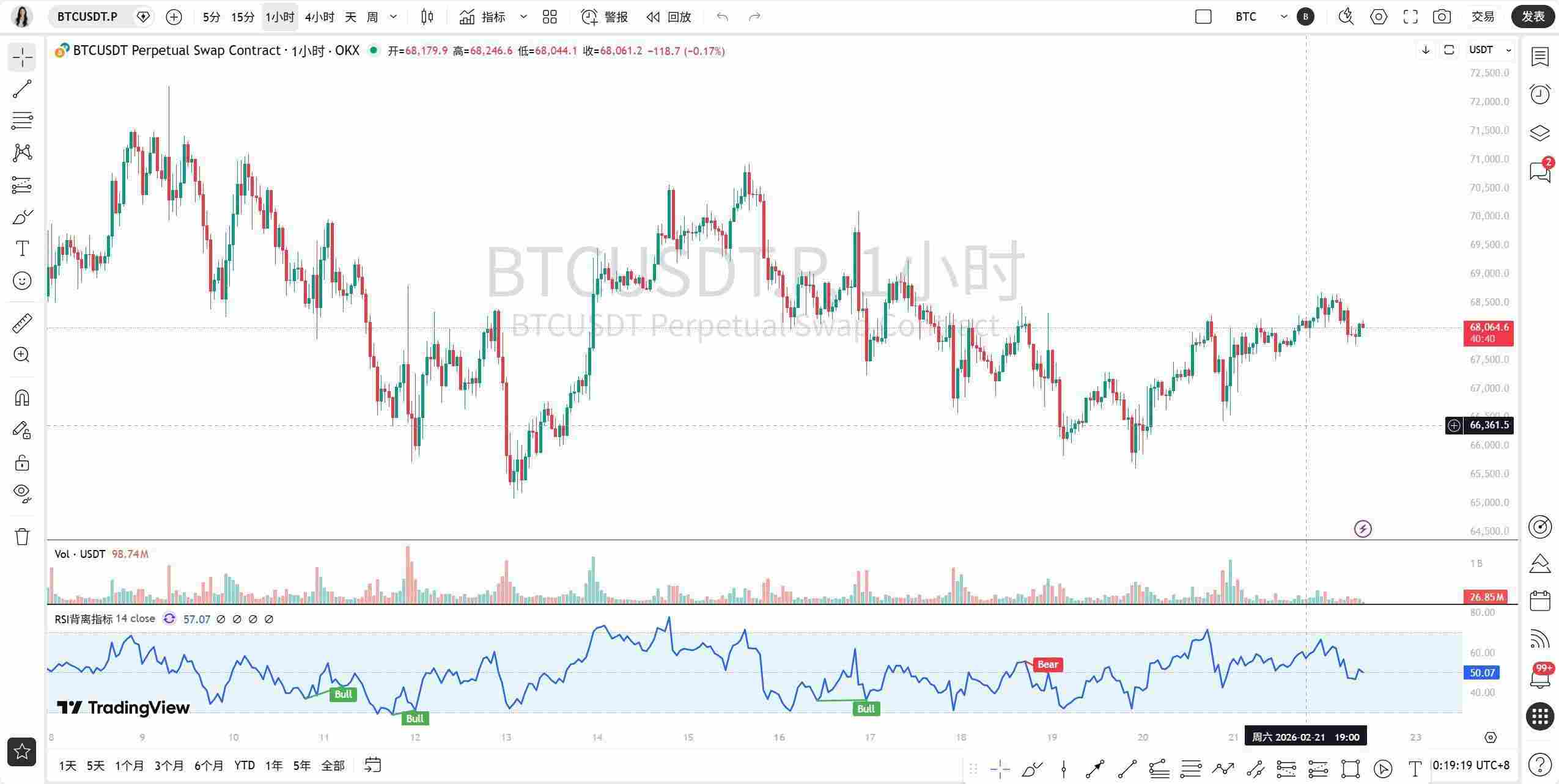 青岚加密课堂：2月22日 BTC 解读 初六开工大吉