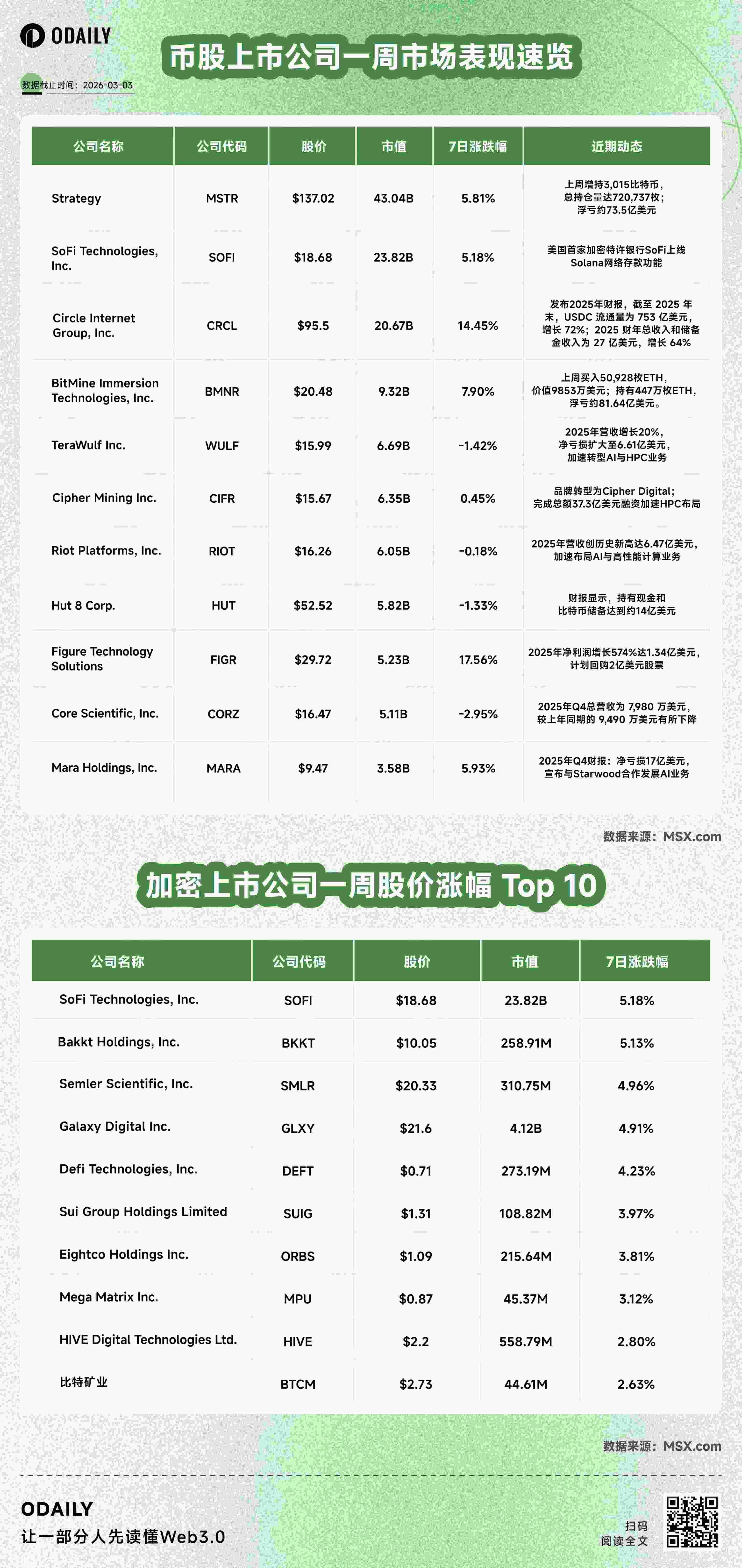 币股风向标丨 Strategy 上周投入 2.04 亿美元购买 3,015 枚比特币；美股上市公司 GD Culture 董事会上周批准出售 7500 枚比特币 （ 3 月 3 日）
