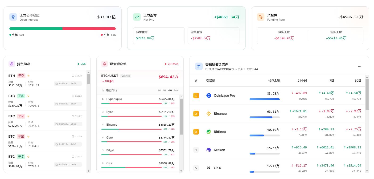 比特币飙破7.5万，资金费率却罕见转负，市场在酝酿大戏