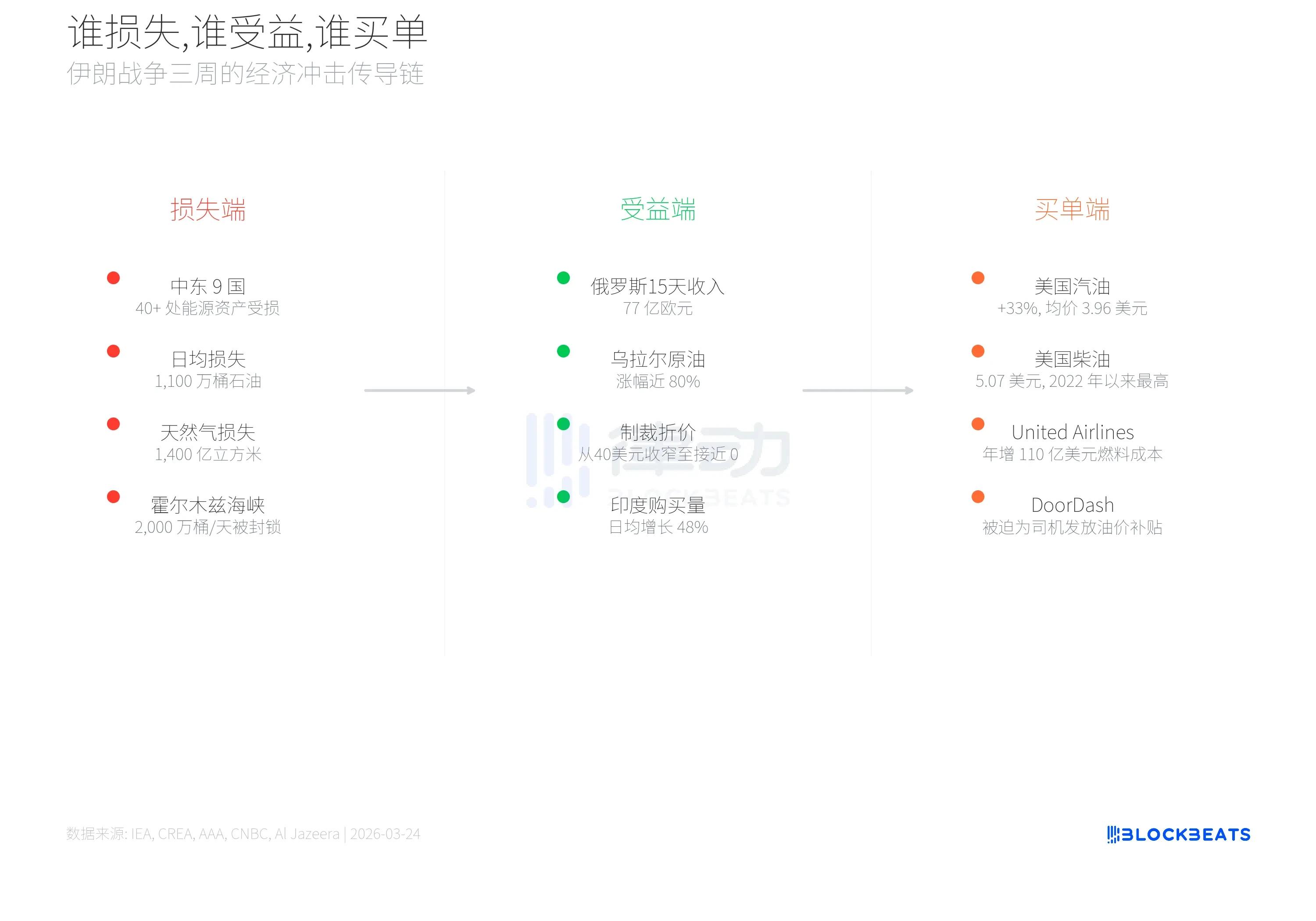 美伊战争三周，谁在赚钱、谁在买单