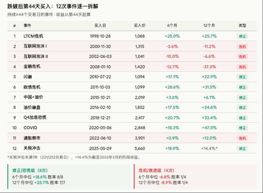 持续低于200日均线，美股抄底良机