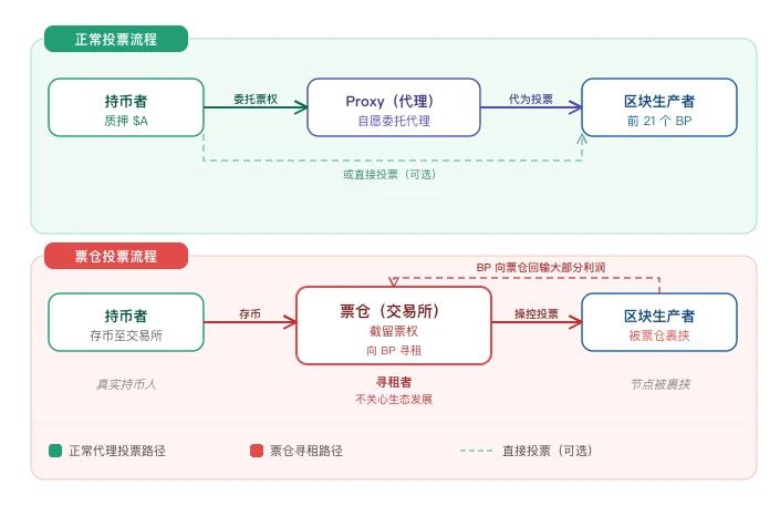 当 DPoS 治理失衡： Vaulta 如何用三角制衡重建链上民主