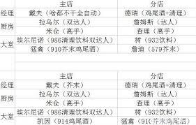 潜水员戴夫员工推荐什么