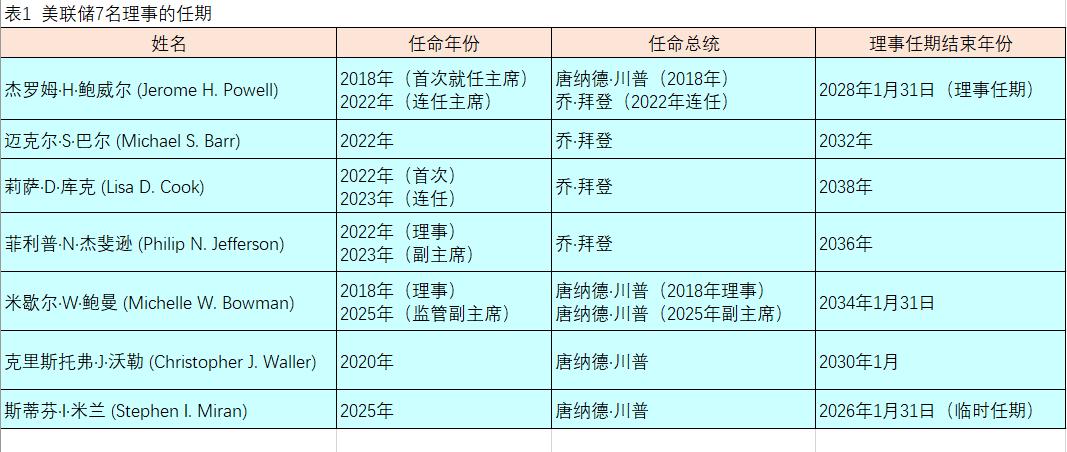 FOMC的江湖：12个票委，3个派系