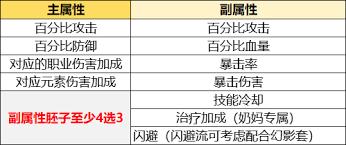 胡闹地牢如何缩短技能冷却时间