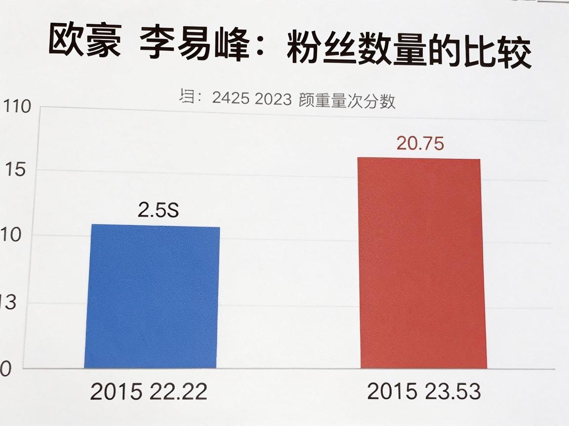 欧豪与李易峰，粉丝数量的比较