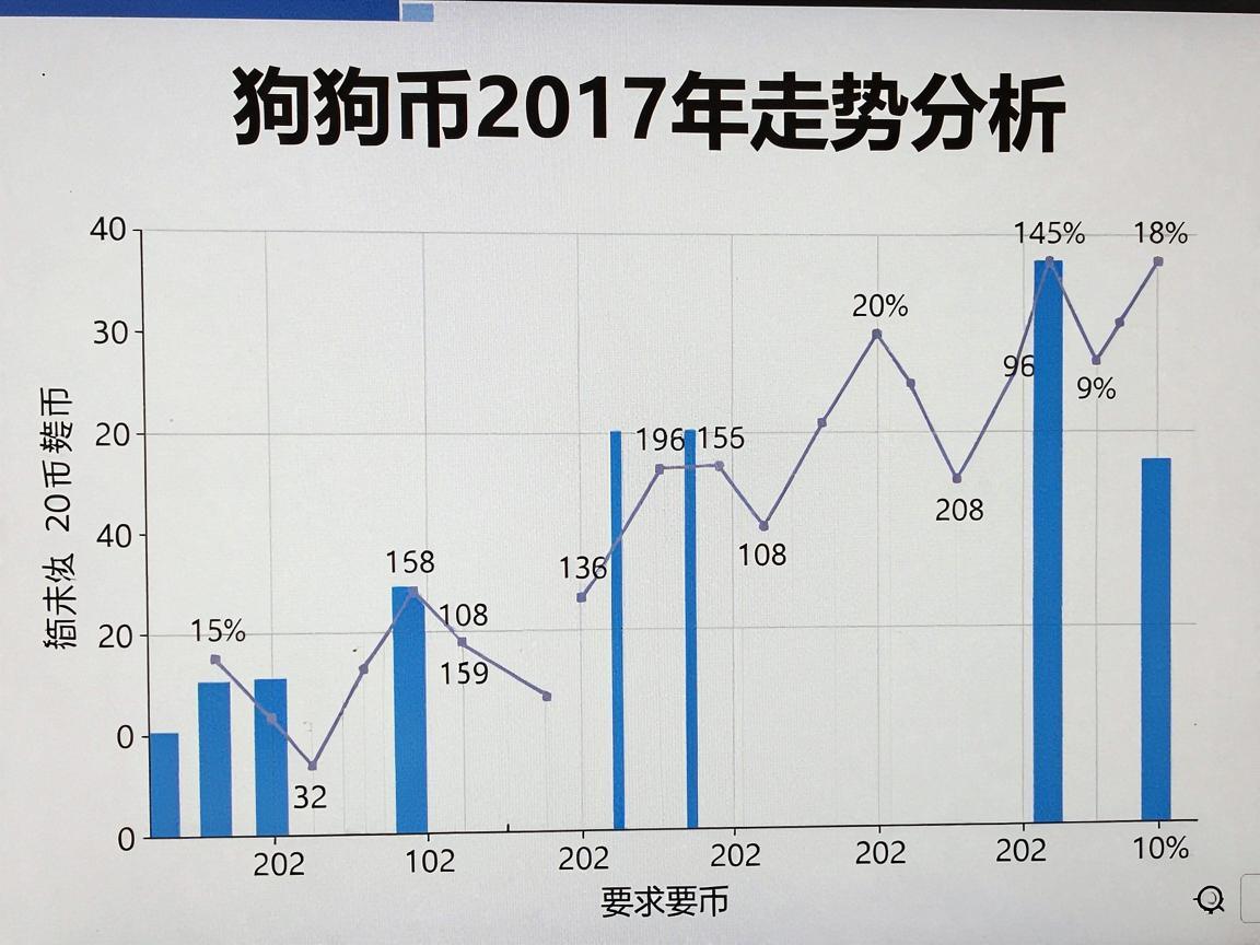 狗狗币2017年走势分析