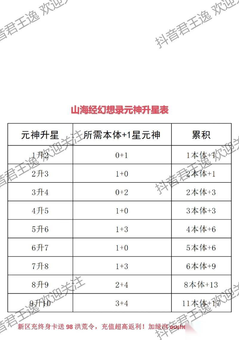 双生幻想升星所需材料介绍 双生幻想升星所需材料介绍
