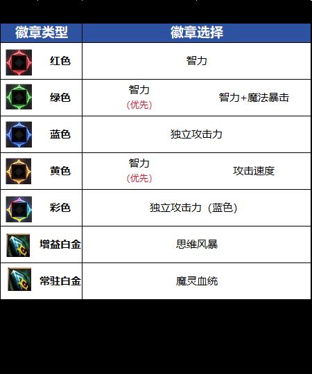 DNF18周年庆版本混沌魔灵毕业徽章推荐