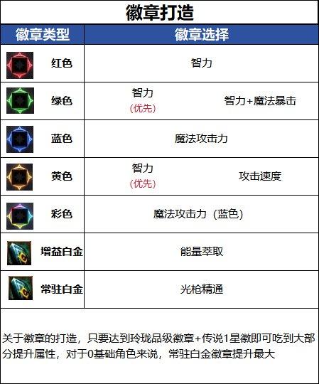 DNF18周年庆版本光枪毕业徽章推荐