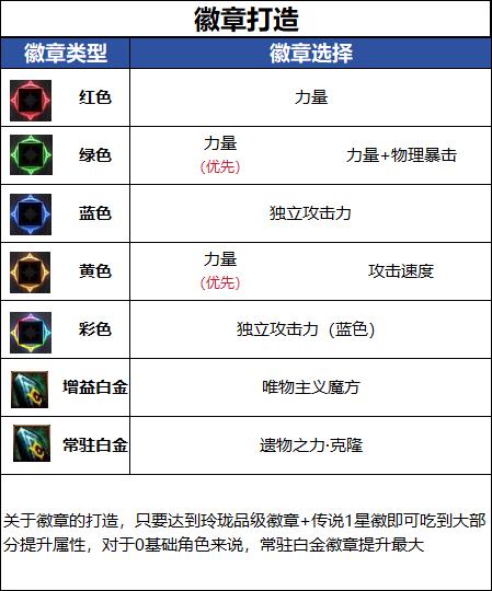 DNF18周年庆版本奇美拉毕业徽章推荐