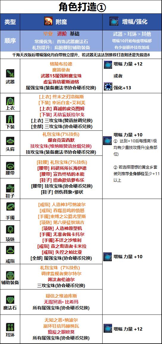 DNF18周年庆版本女柔道毕业附魔推荐