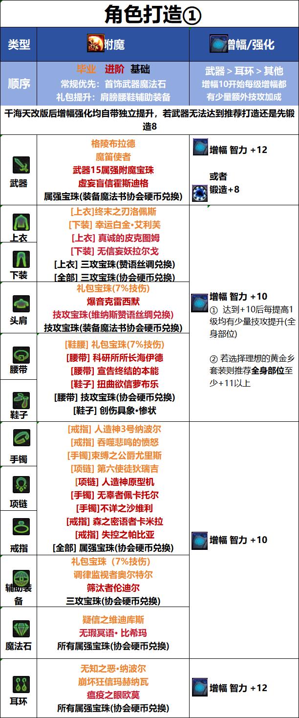 DNF18周年庆版本审判毕业附魔推荐