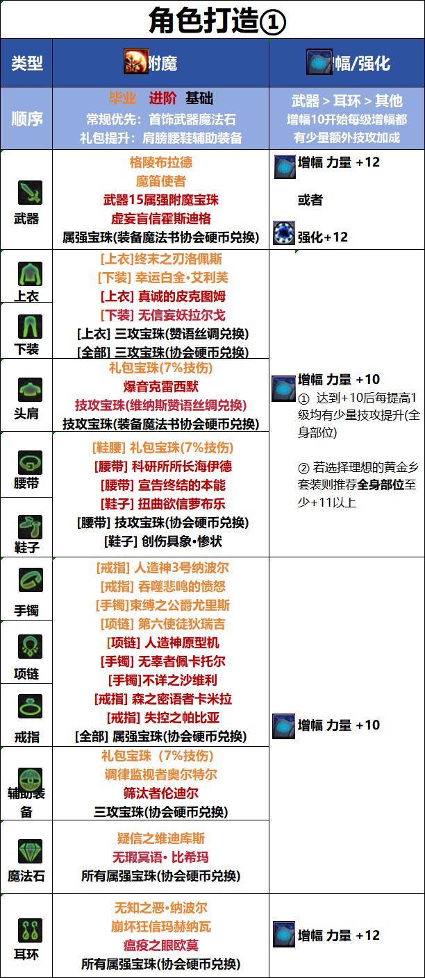 DNF18周年庆版本征战者毕业附魔推荐