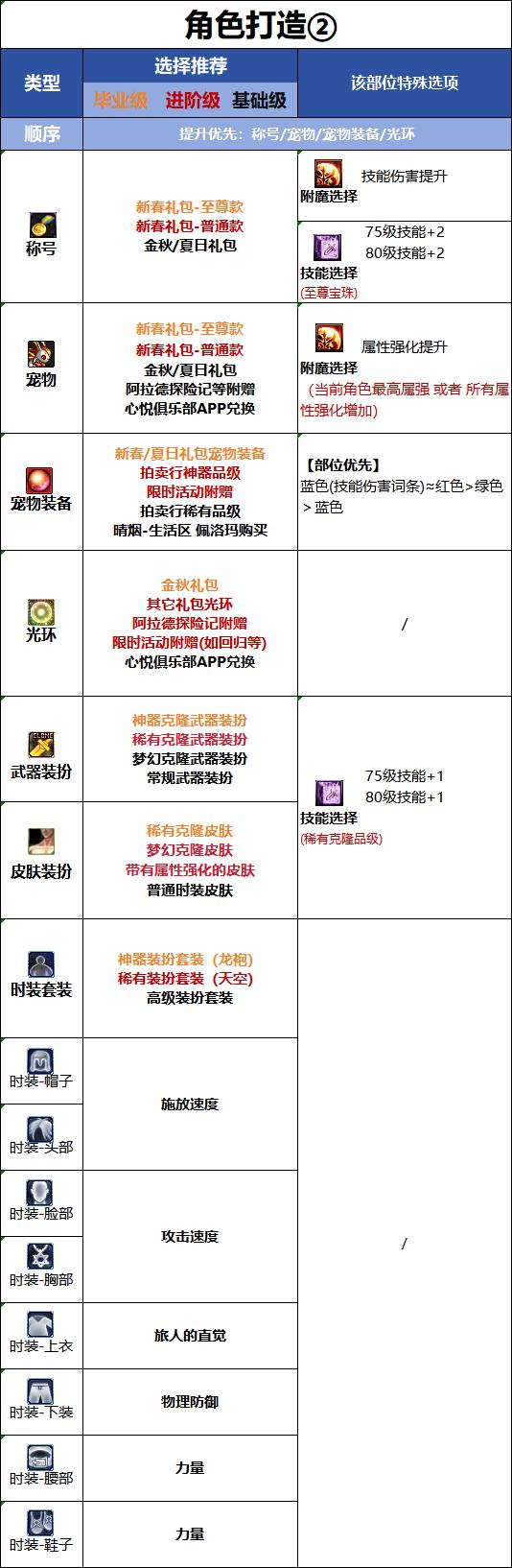 DNF18周年庆版本旅人时装属性选择
