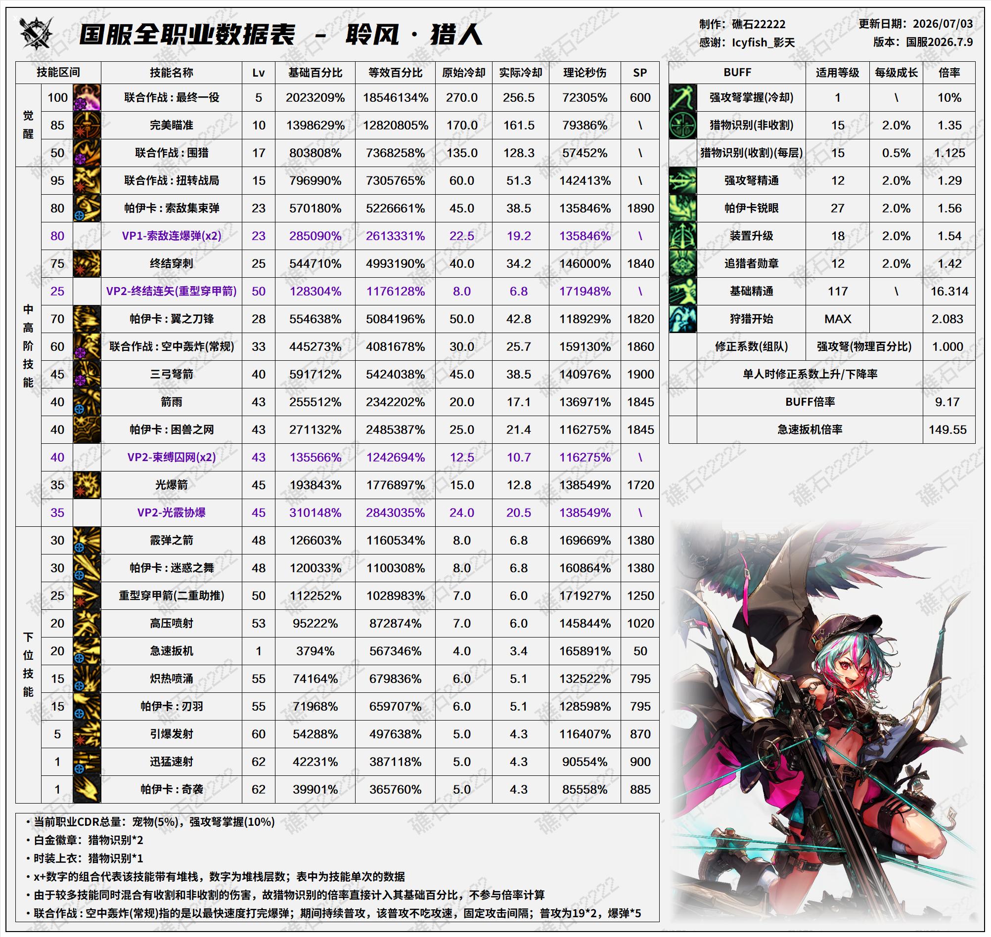 DNF2026夏日版本猎人技能数据表