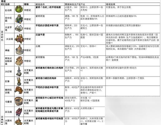 探索文明6游戏中自然奇观的重要性与战略价值 揭秘游戏中自然奇观的隐藏力量和策略利用方法