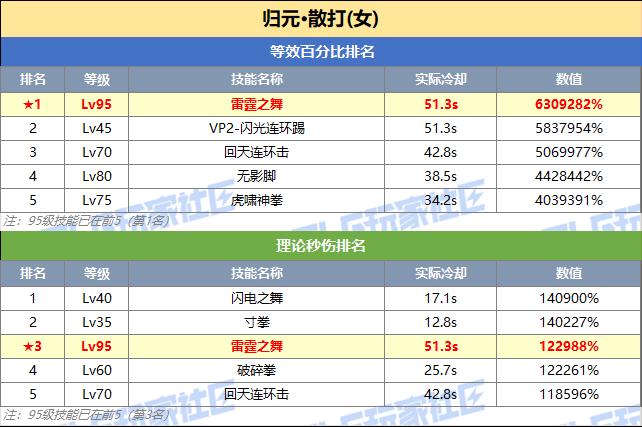 DNF女散打技能突破数据一览