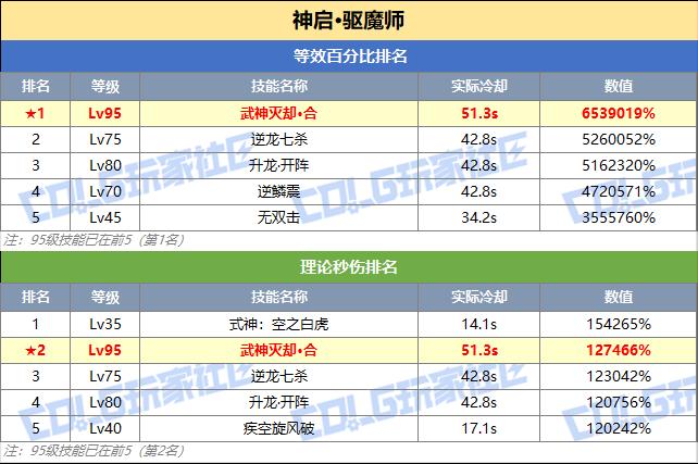 DNF驱魔技能突破数据一览