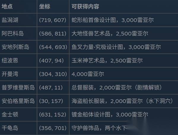 刺客信条4黑旗记忆重置 全部海滩宝藏的在哪里