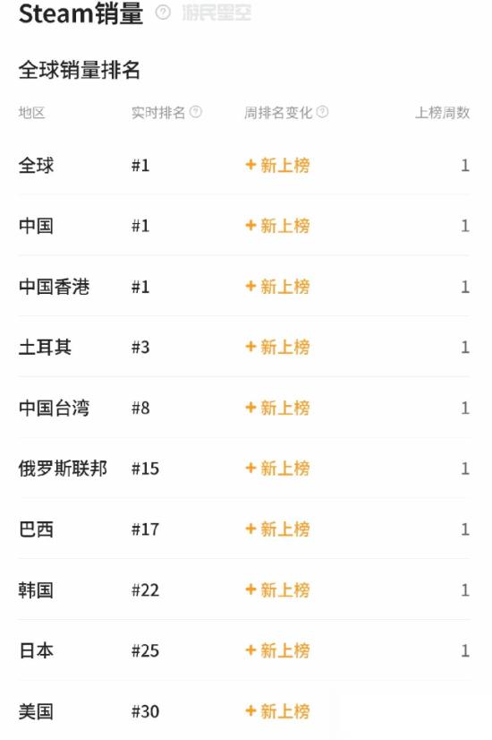 影之刃零2026年8月12日全平台开启预售，登顶Steam全球热销榜